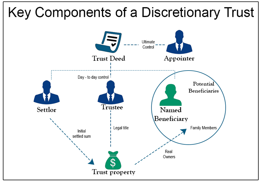 Trusts